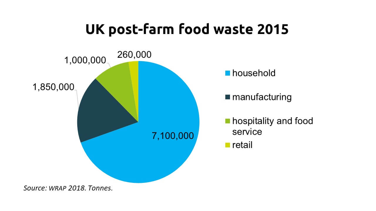 Pie chart showing where food is wasted post-farm in the UK. The majority is wasted in the home, followed by hospitality, manufacturing and retail.